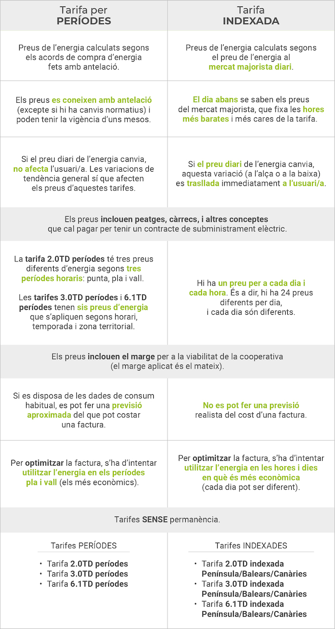 taula comparativa entre tarifes